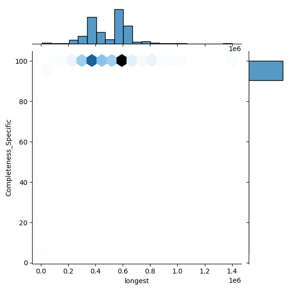 Alistipes onderdonkii_all_longest_Completeness_Specific.png